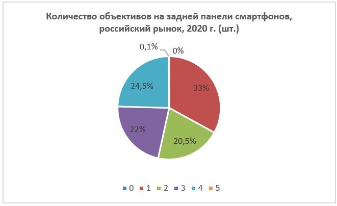 Кол-во объективов в основной камере, 2020 г.
