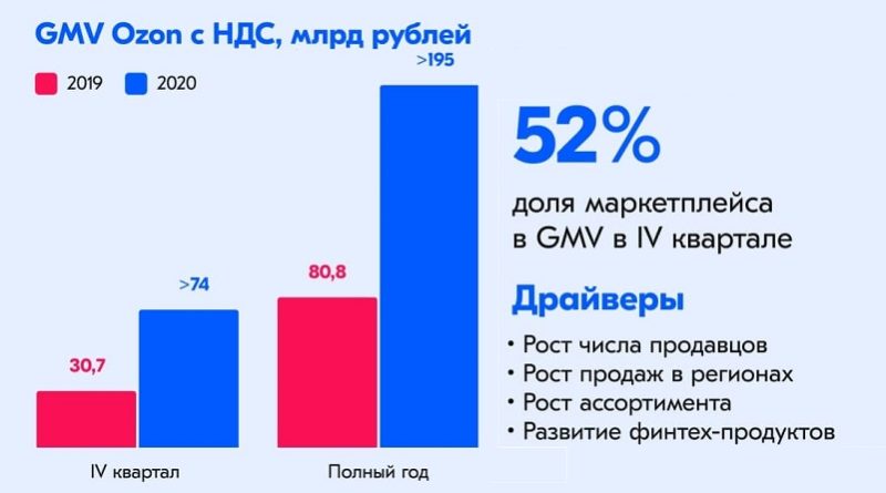 ozon 2020 к 2019_