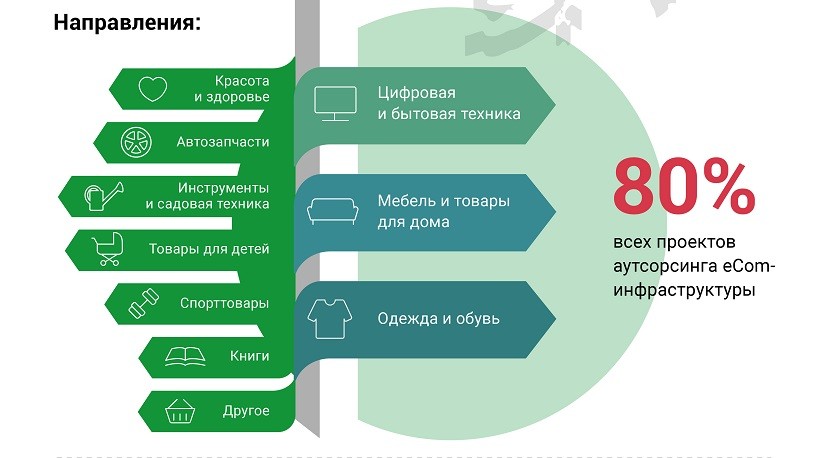 Российский рынок аутсорсинга eCom-инфраструктуры_категории 2