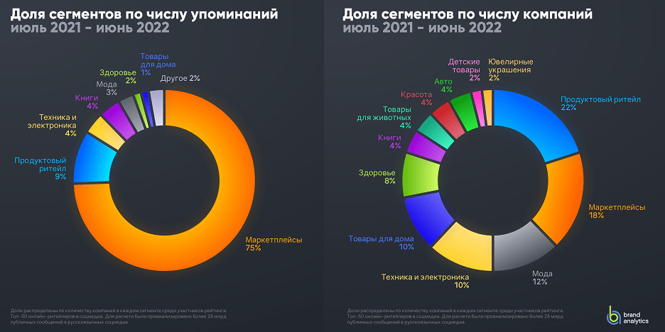 Доля сегментов по числу упоминаний июль 2021 июнь 2022 sm