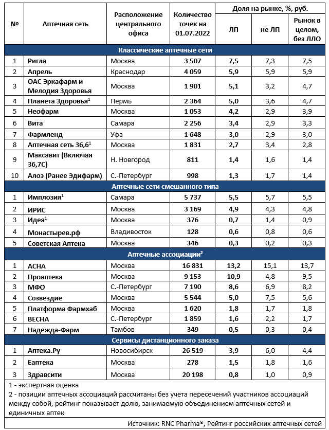 ТОП российских аптечных сетей в 2022