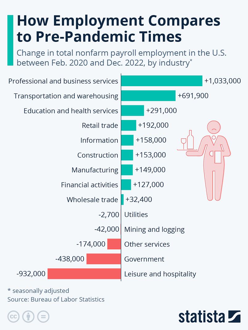 how employment compares to pre-pandemic times