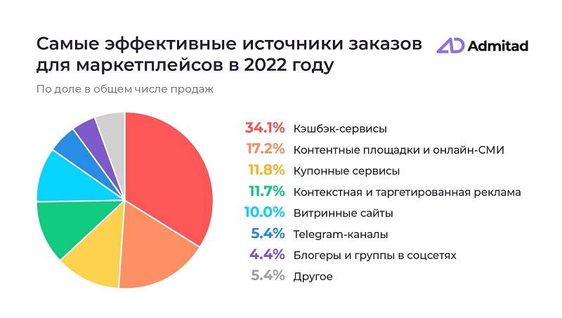 категории товаров на маркетплейсах _