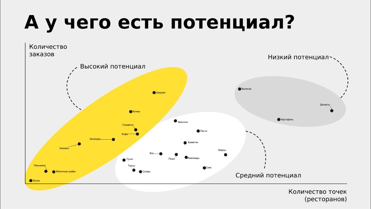 Яндекс Еда Тренды 10