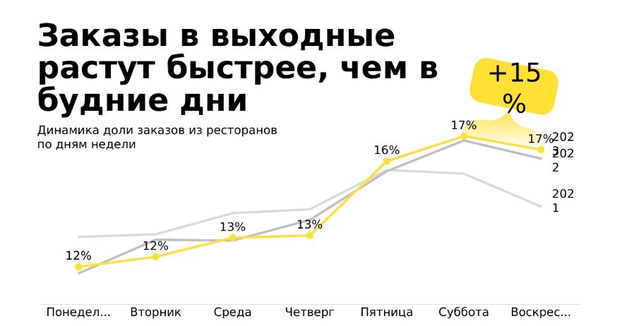 Яндекс Еда Тренды 4