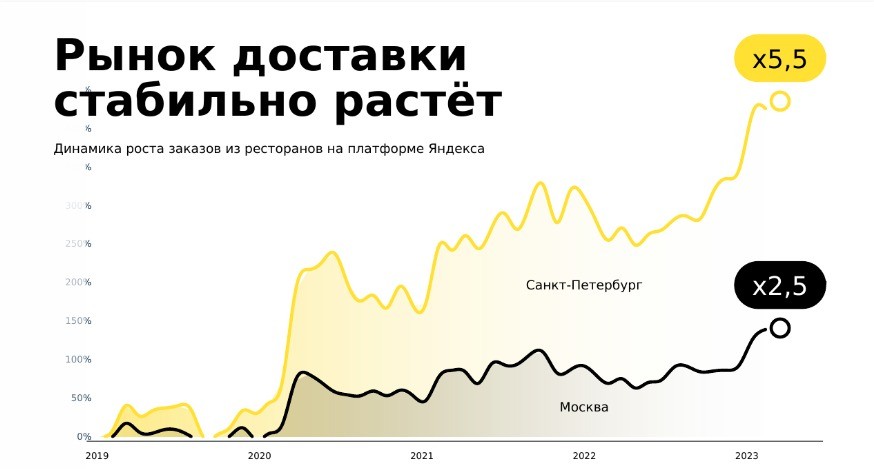Яндекс Еда Тренды
