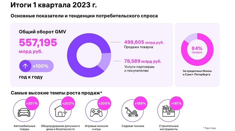 WB 1 rd 2023 Основные показатели sm _