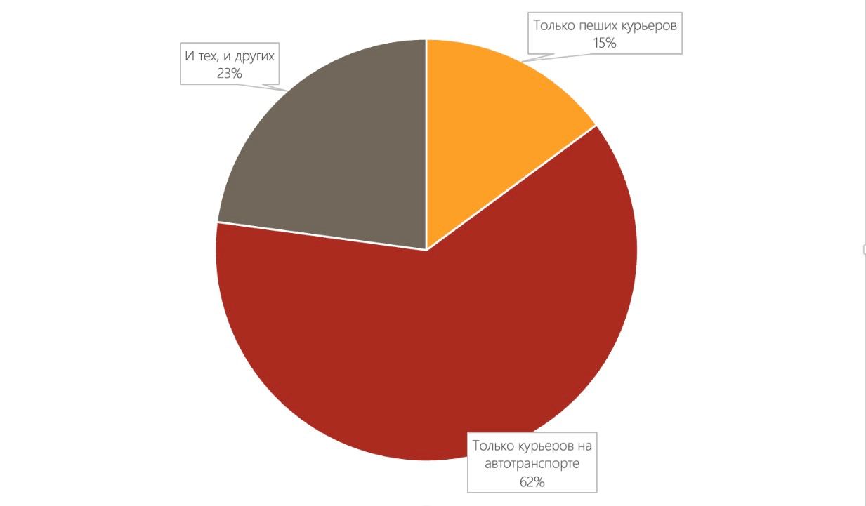 Курьеры_пешие и на автотранспорте