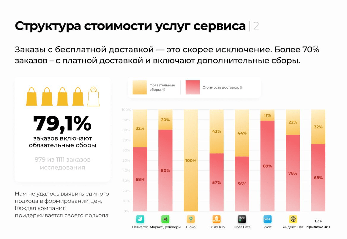 Стоимость доставки еды Трушеринг 1