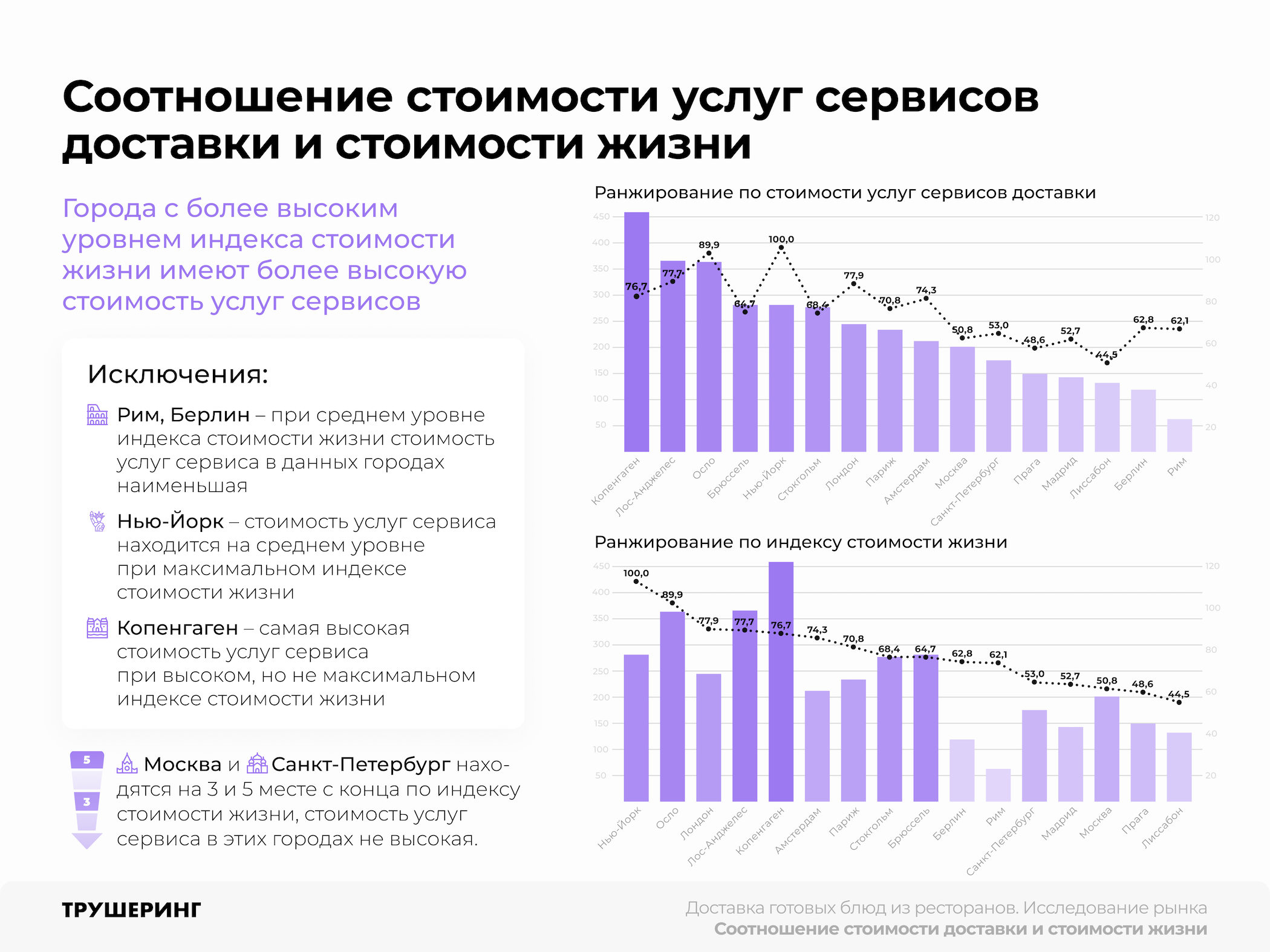 Стоимость доставки еды Трушеринг 4