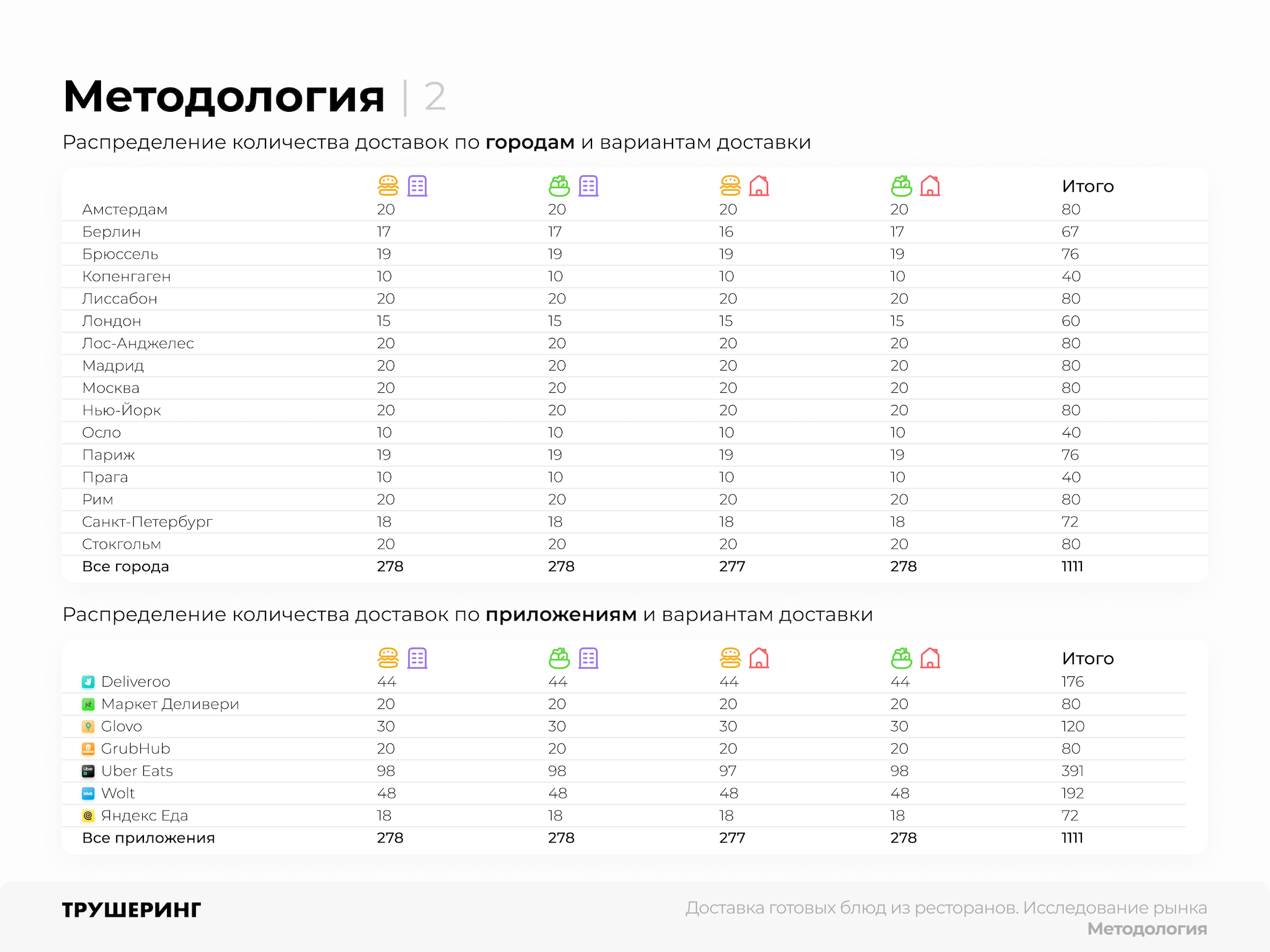 Стоимость доставки еды Трушеринг 6