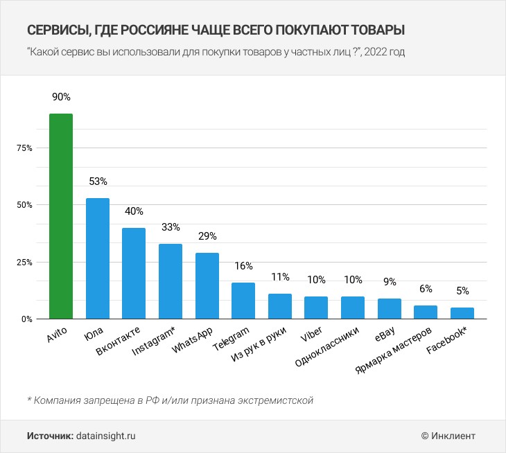 Факты об Авито - Сервисы, где россияне чаще всего покупают товары в 2022 году