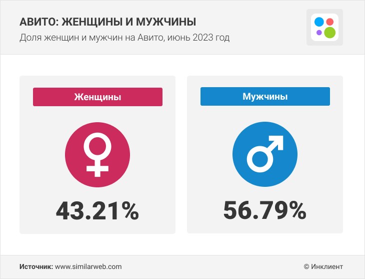 Статистика Авито - доля женщин и мужчин в Авито в 2023 году