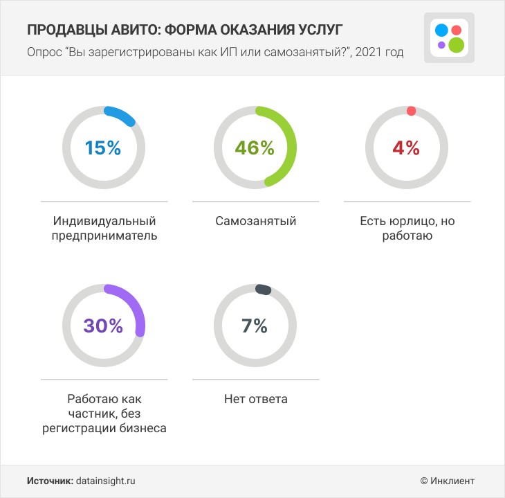 Статистика Авито - как продавцы Авито оказывают услуги в 2021 году