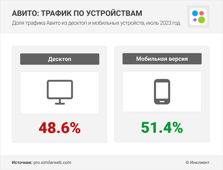 Статистика Авито_ трафик по устройствам в 2023 году
