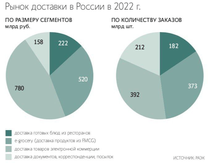 Мария Дей рынок доставки в России 2022 _