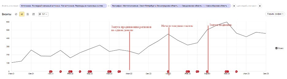 22_Суммарная динамика поискового трафика