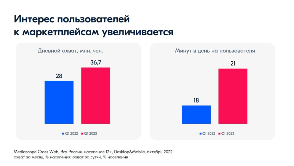 OZON стат 2