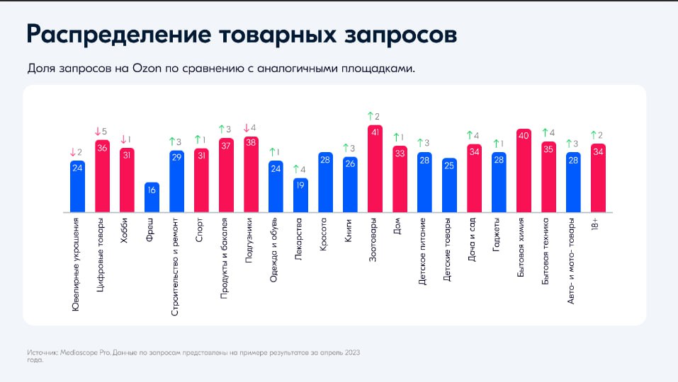 OZON стат 4
