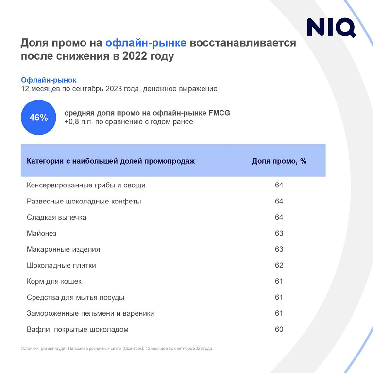 Доля промо 2023 NIQ 1