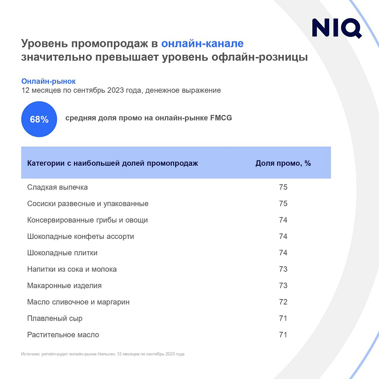 Доля промо 2023 NIQ 2