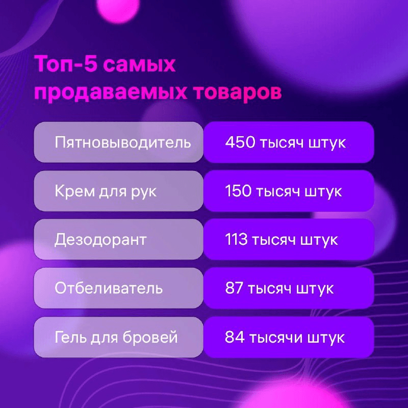 Топ продаж 1111 wb 2023