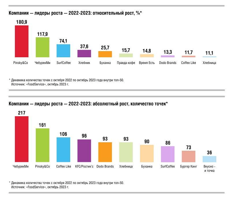 Рейтинг сетей общепита 2023 1