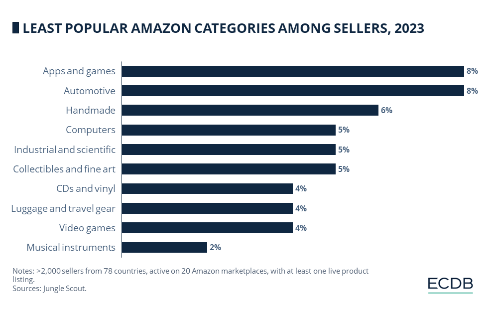 Самые непопулярные категории на Amazon у селлеров 2023