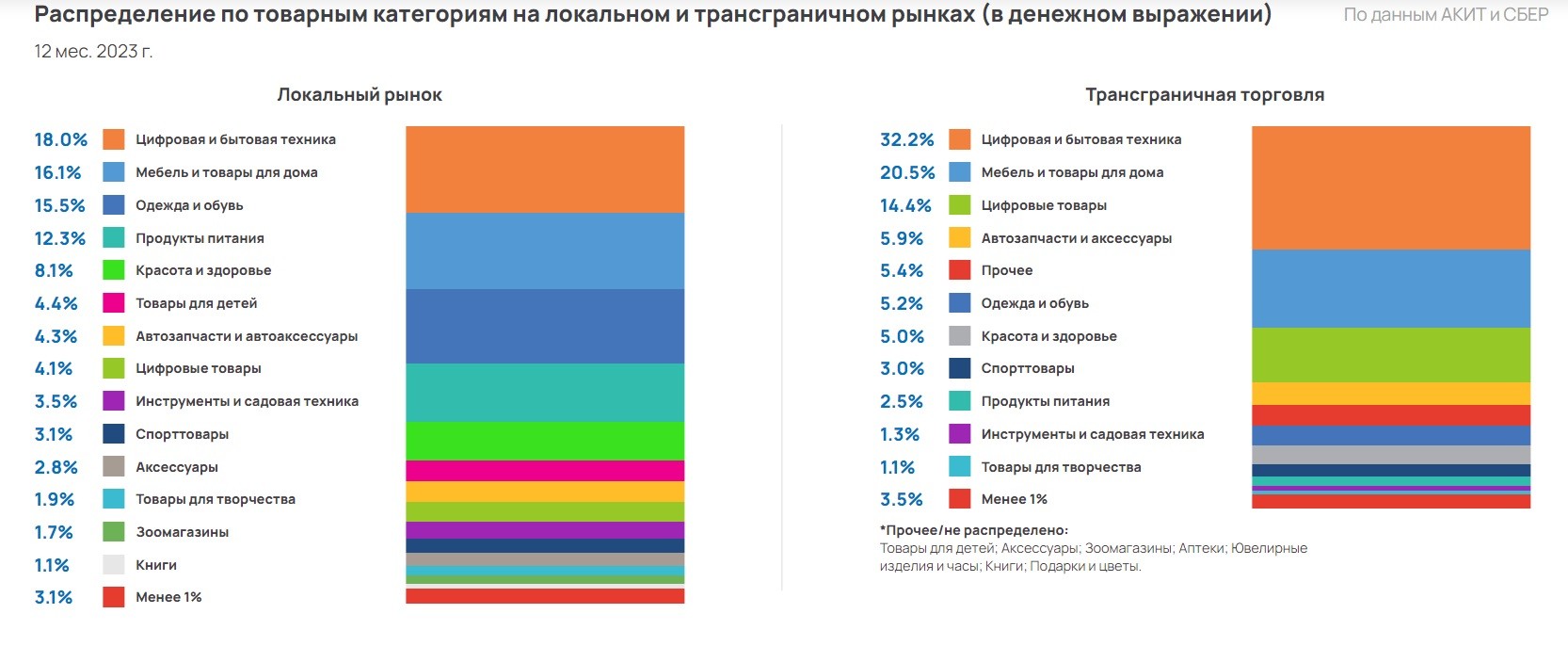 АКИТ Сбер eCom локальный и кроссбордер 2023 категории orig