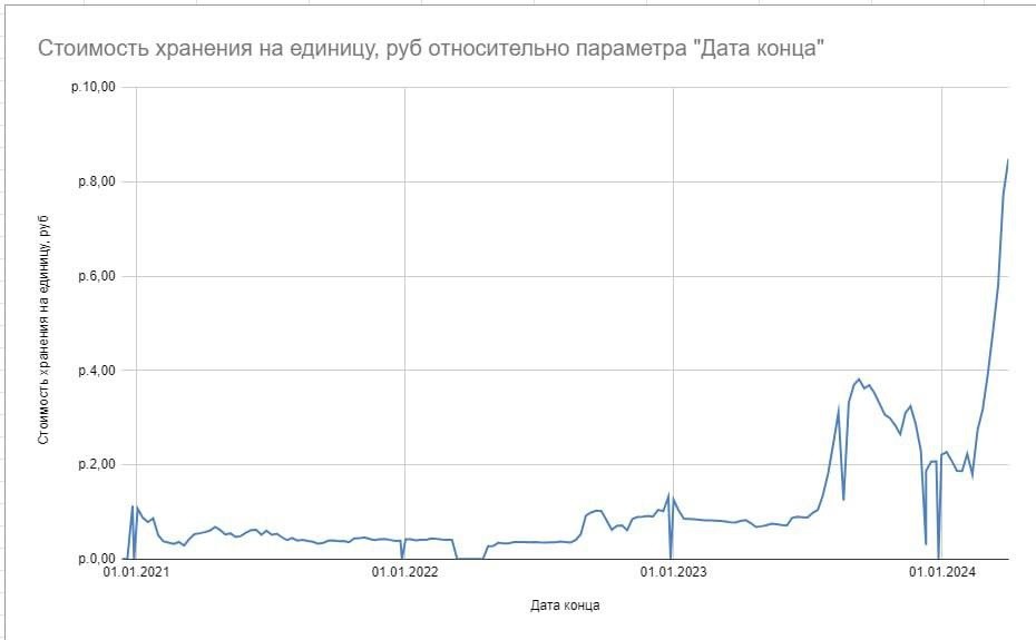 WB цена логистики _