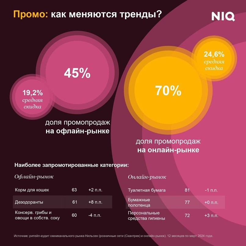 Доля промо в ритейле онлайн и офлайн