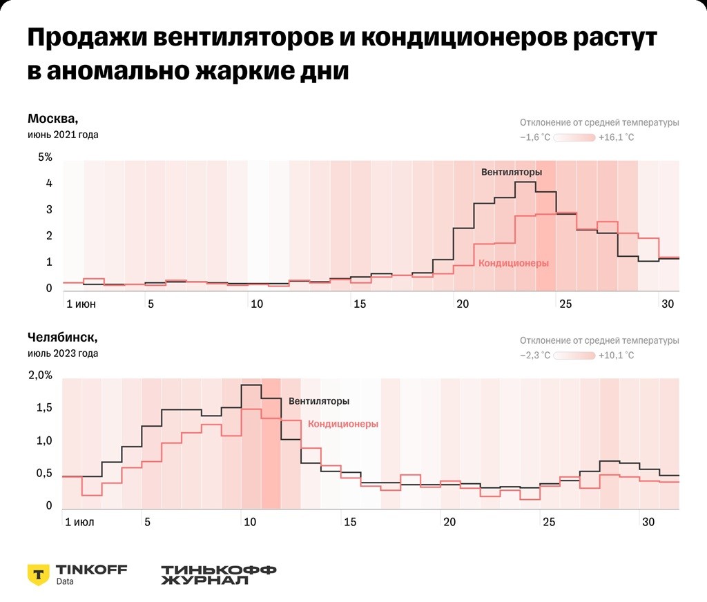 кондиционеры вентиляторы динамика