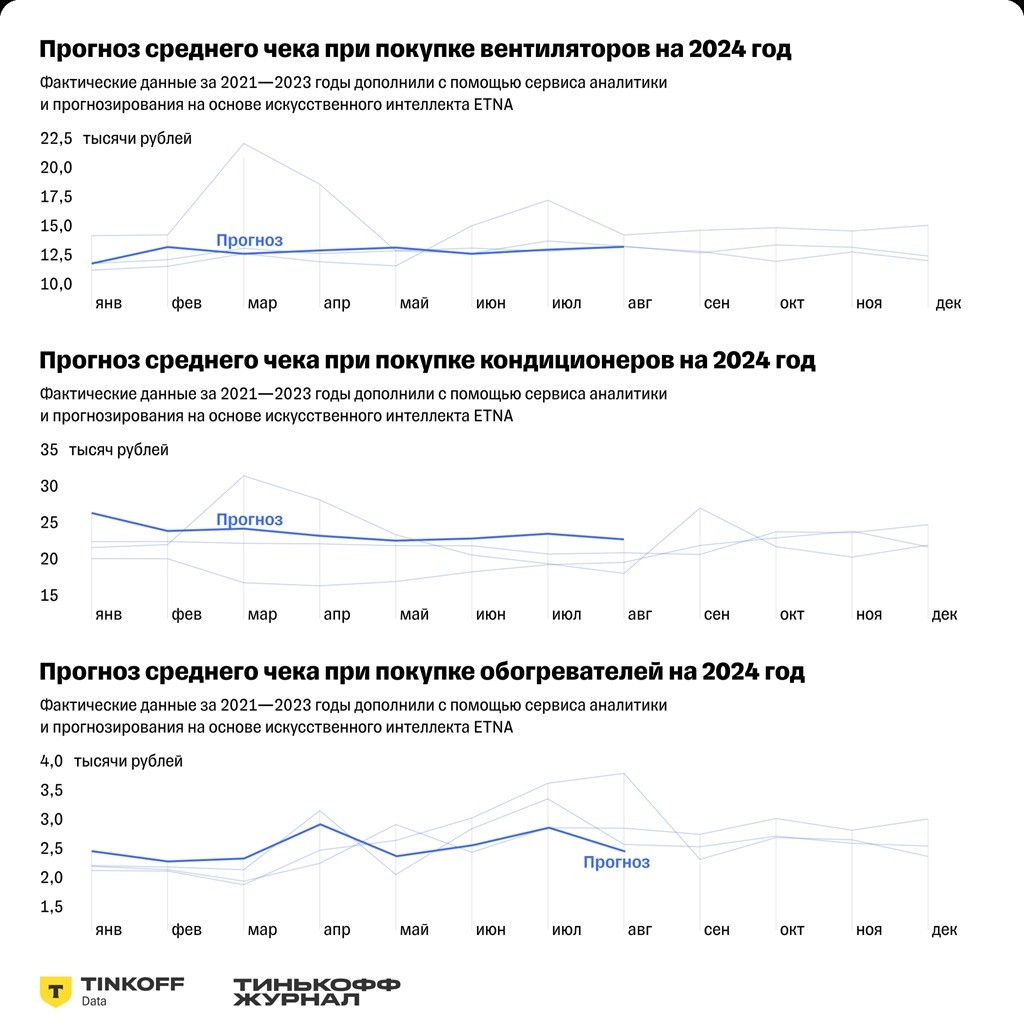 кондиционеры вентиляторы нагреватели динамика и прогноз