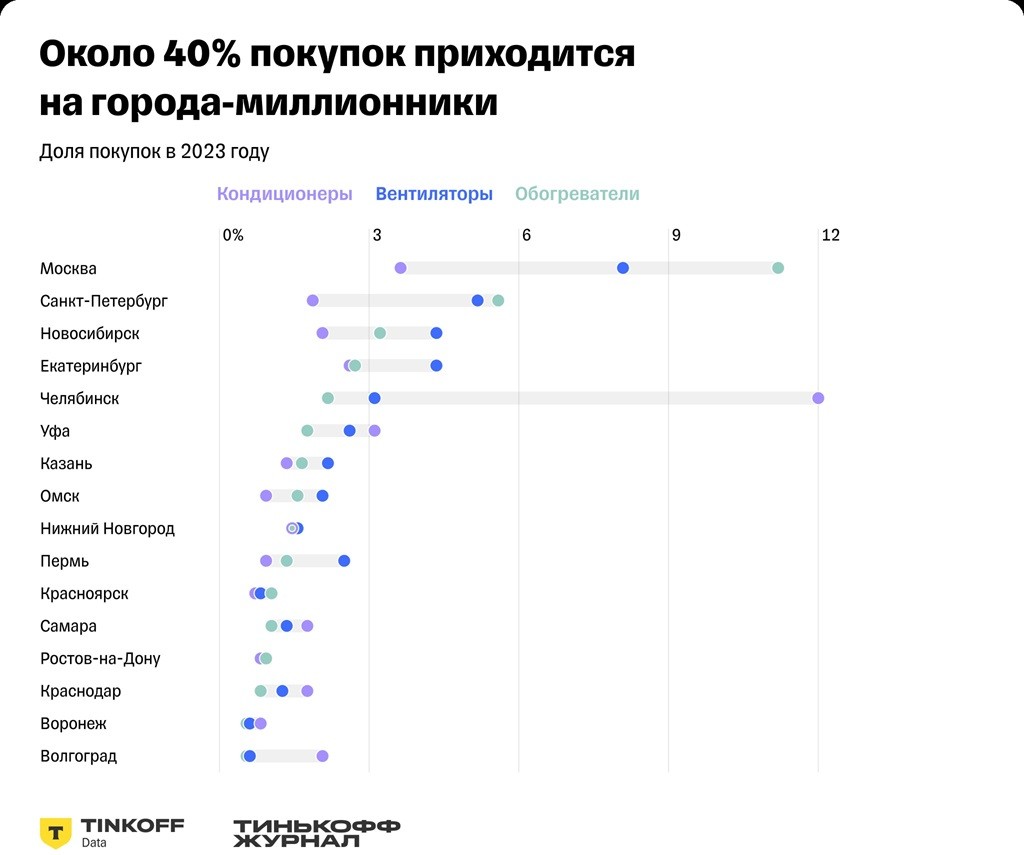 кондиционеры вентиляторы нагреватели города