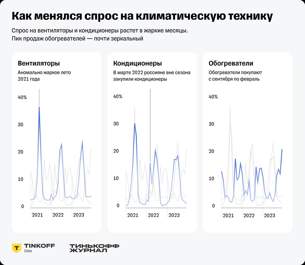 кондиционеры вентиляторы нагреватели