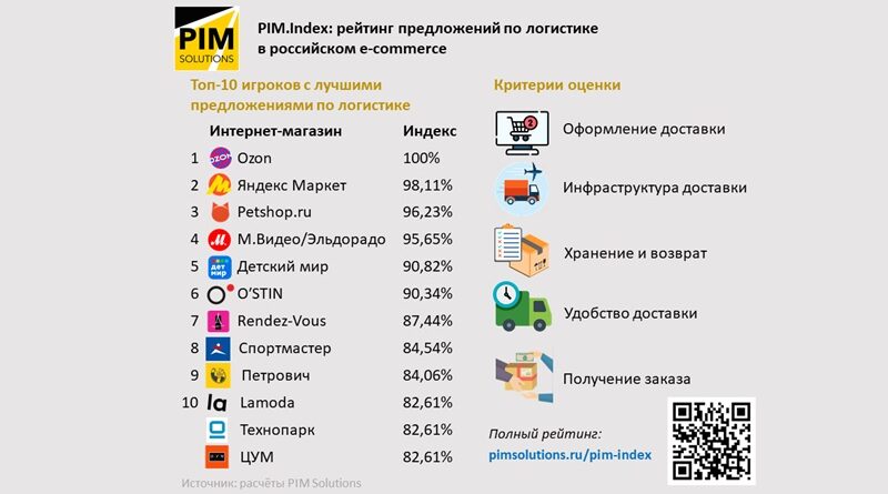 PIM Index _