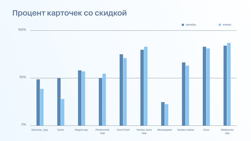 Скидки на маркетплейсах сезонность _