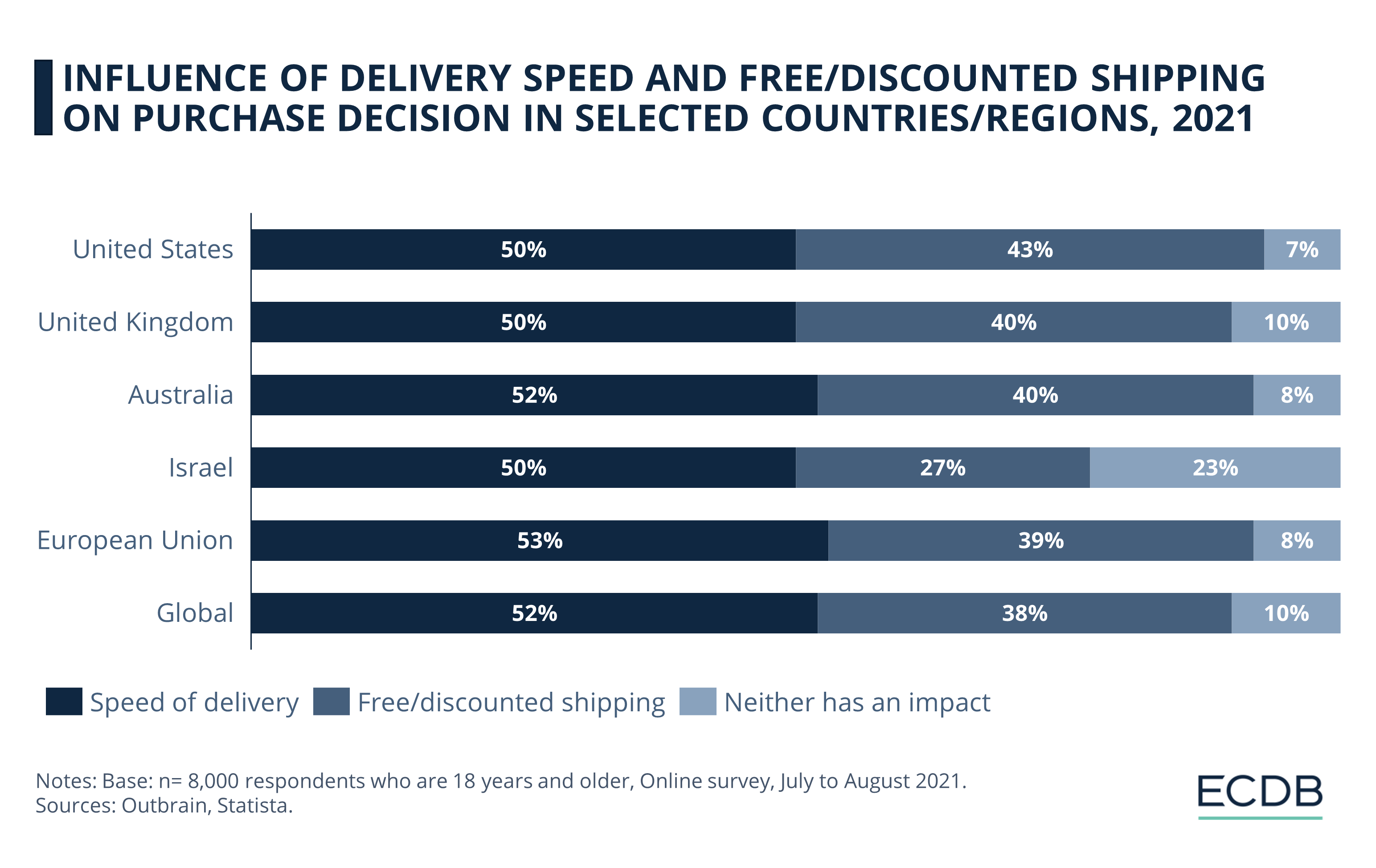 nfluence-of-delivery-speed-and-free-discounted-shipping-on-purchase-decision-in-selected-countries-regions-2021 1