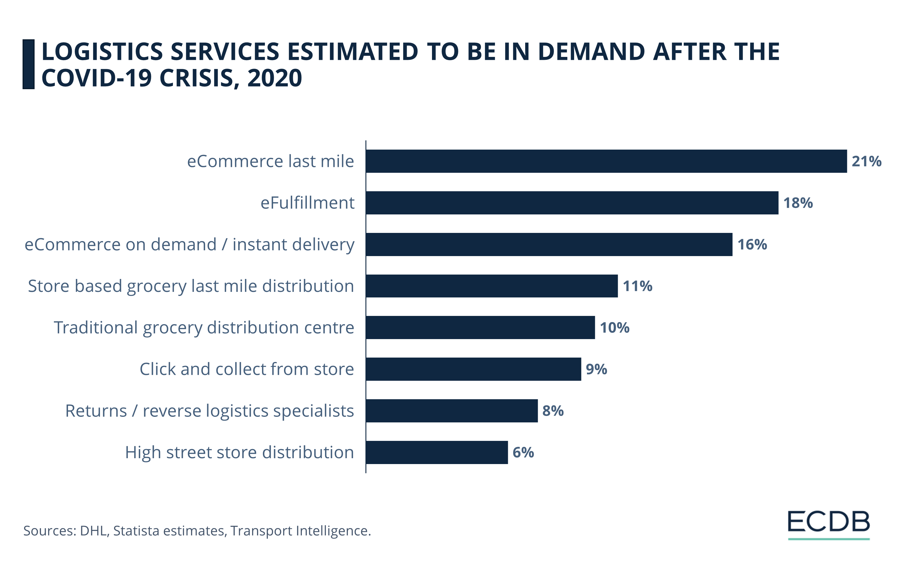 logistics-services-estimated-to-be-in-demand-after-the-covid-19-crisis-2020-4