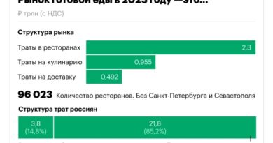 Рынок готовой еды 2023 Россия _