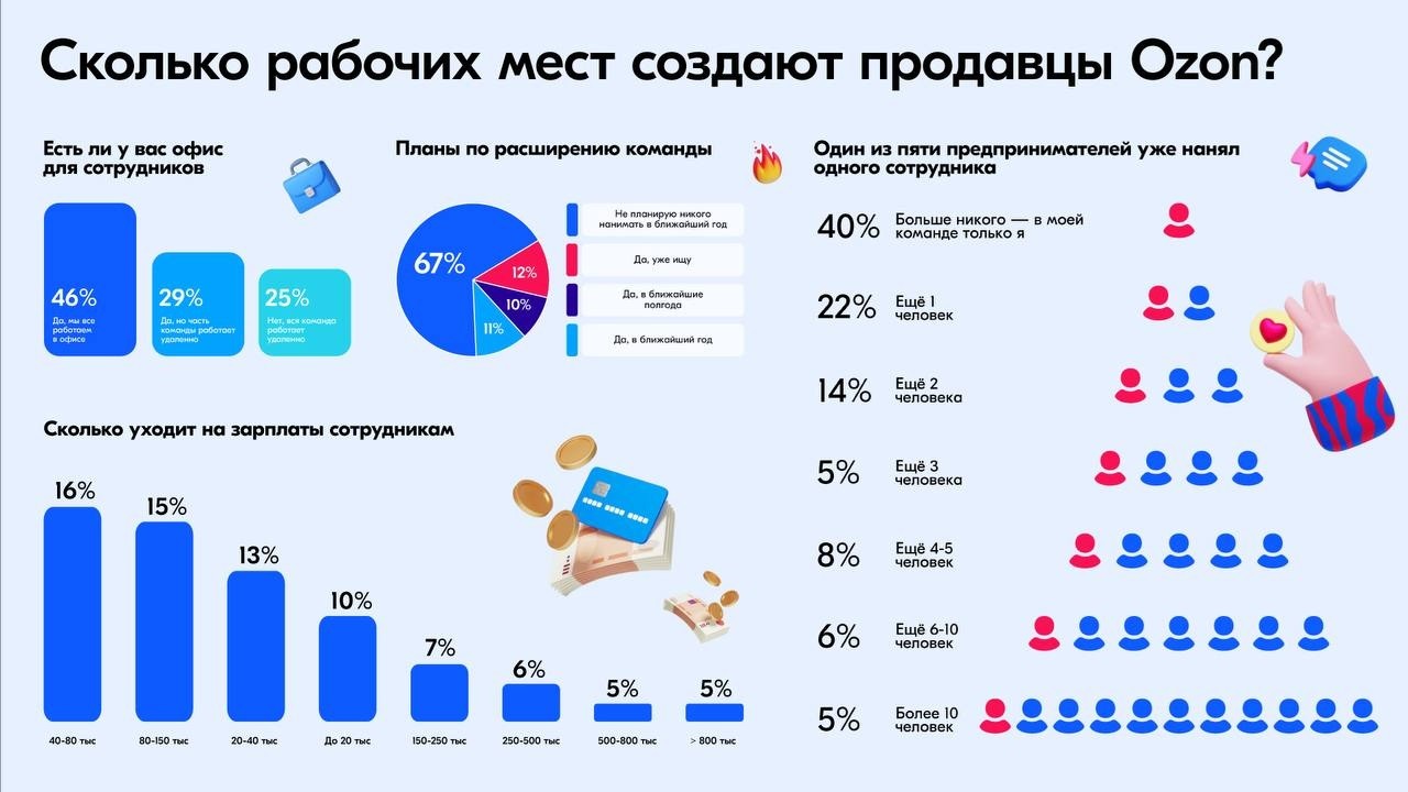 селлеры на OZON рабочие места