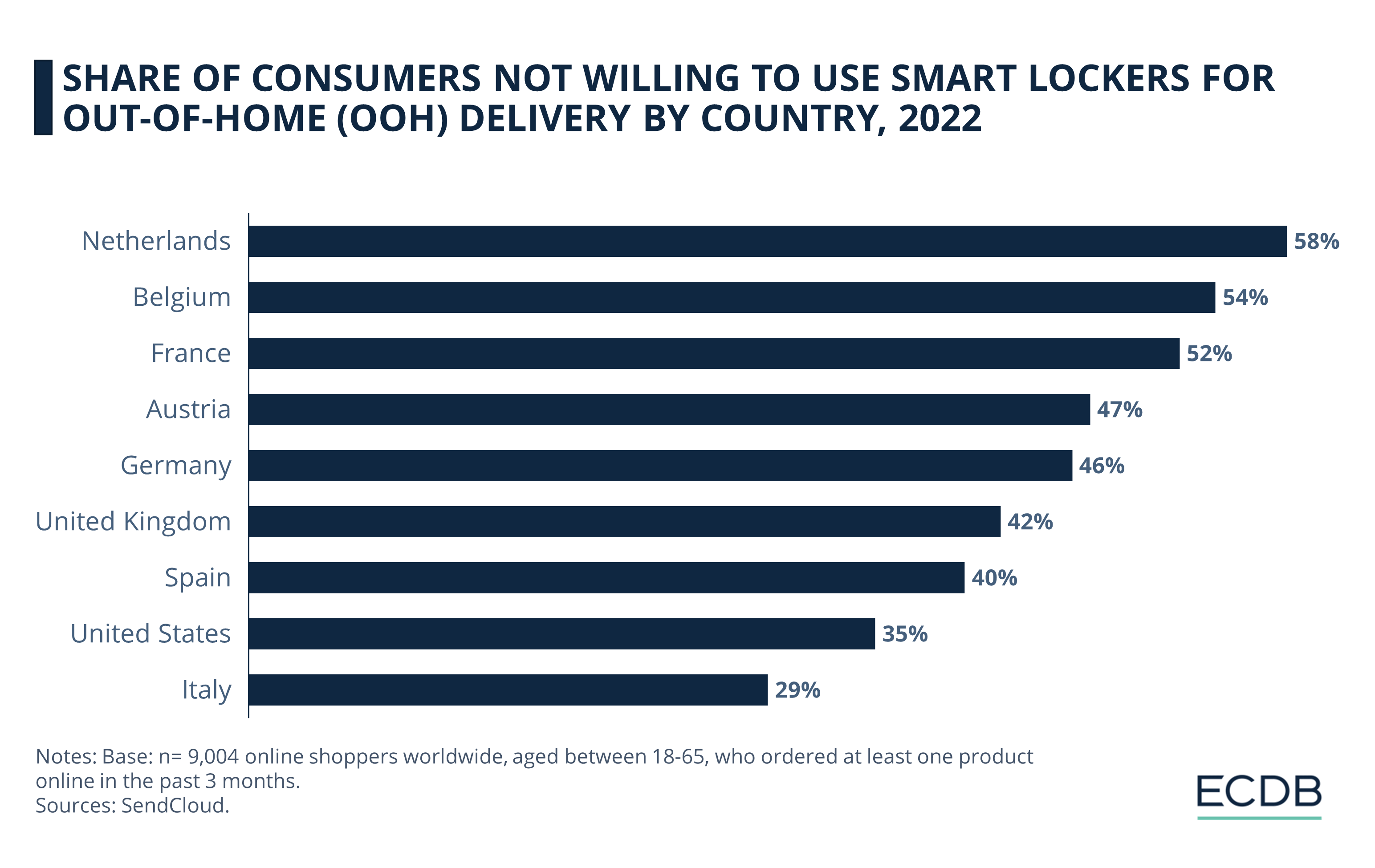 share-of-consumers-not-willing-to-use-smart-lockers-for-out-of-home-ooh-delivery-by-country-2022-3