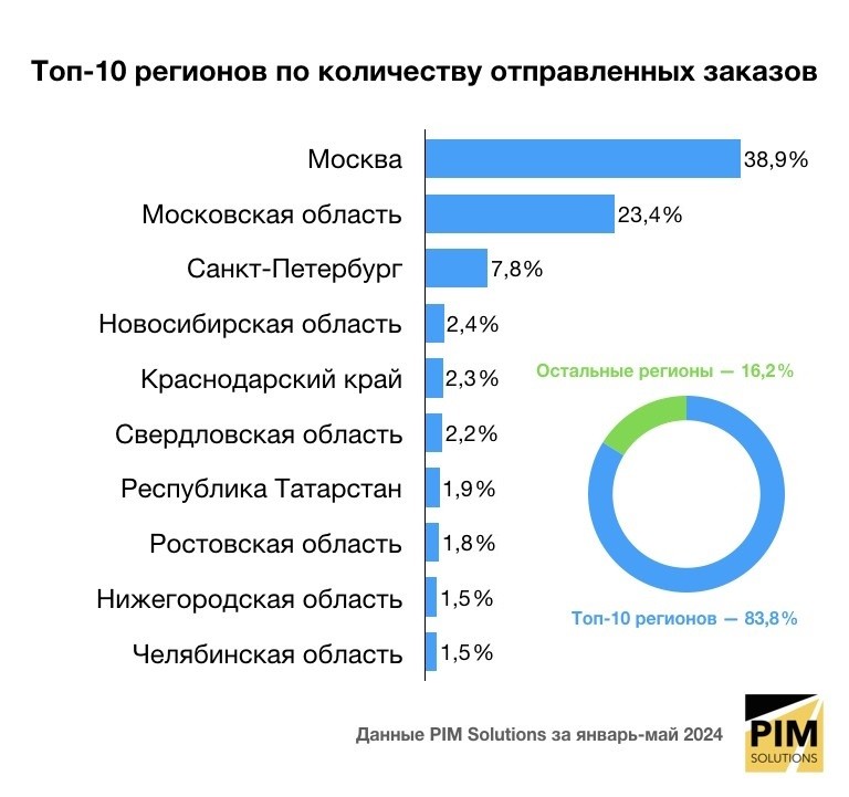 ТОП-регионов по количеству отправленных заказов eCommerce