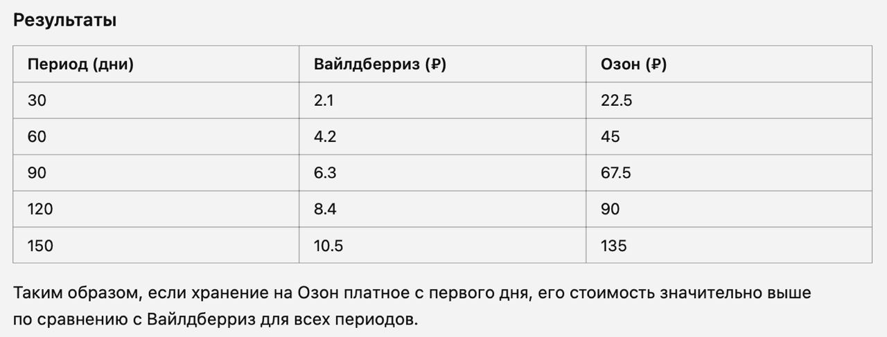 WB vs OZON хранение2