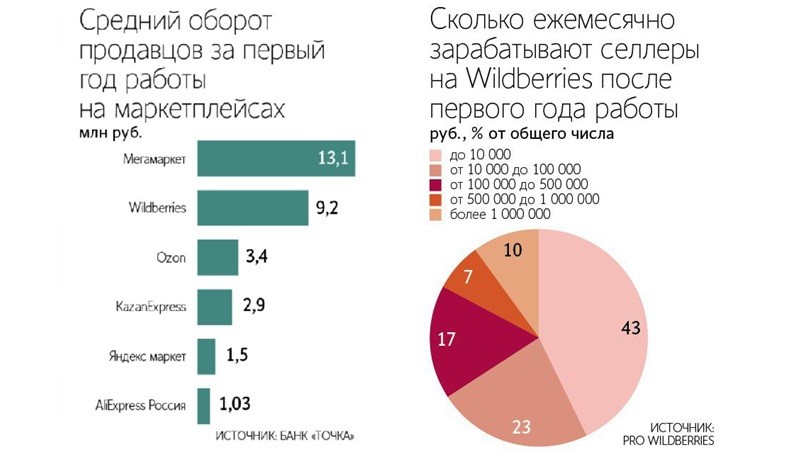 маркетплейсы селлеры заработок _