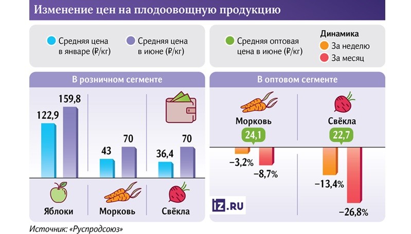 руспродсоюз овощи _