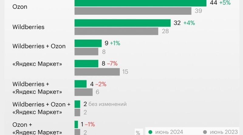 Доли игроков ПВЗ OZON WB Яндекс Маркет _