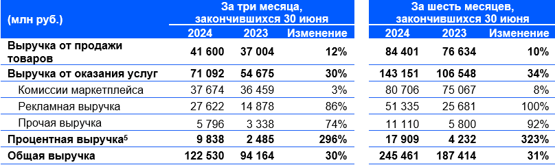 Ozon 2024 Q2 2