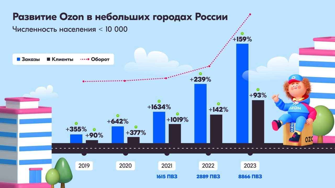 ПВЗ OZON в малых населённых пунктах