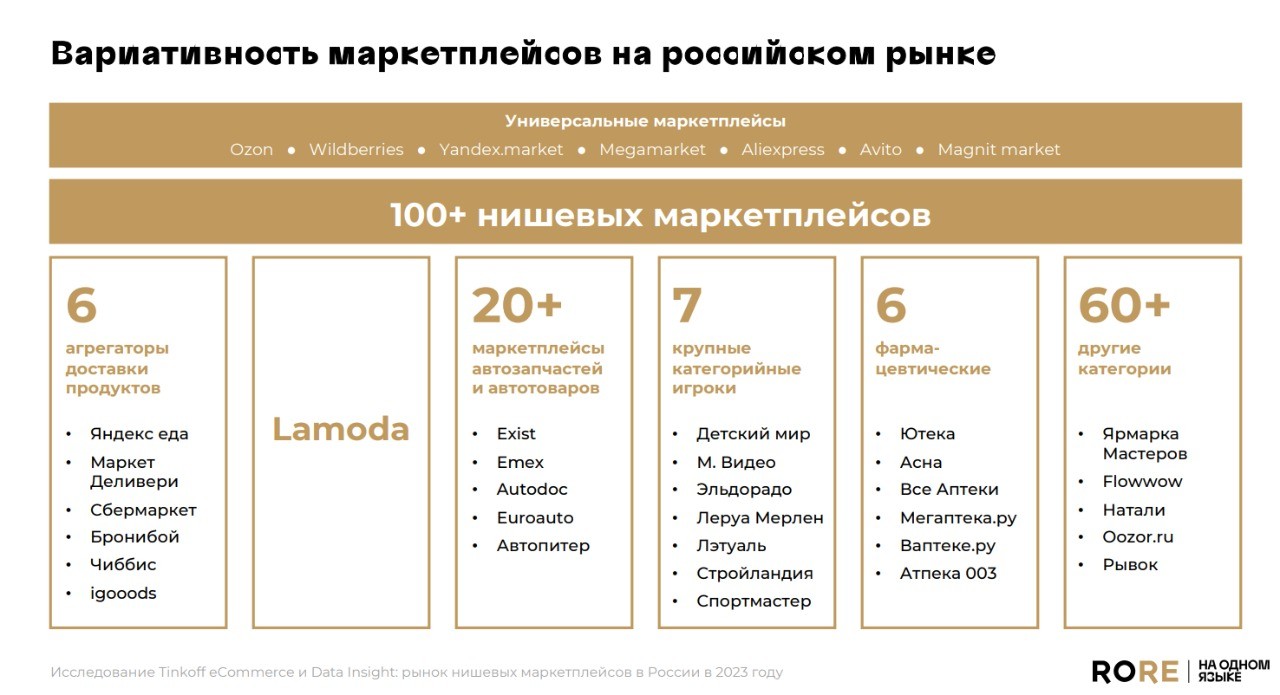 RoRe универсальные и нишевые маркетплейсы 0